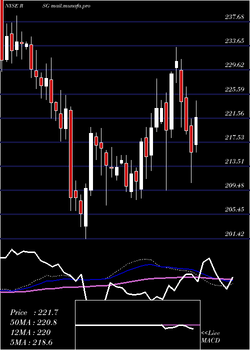  weekly chart RepublicServices