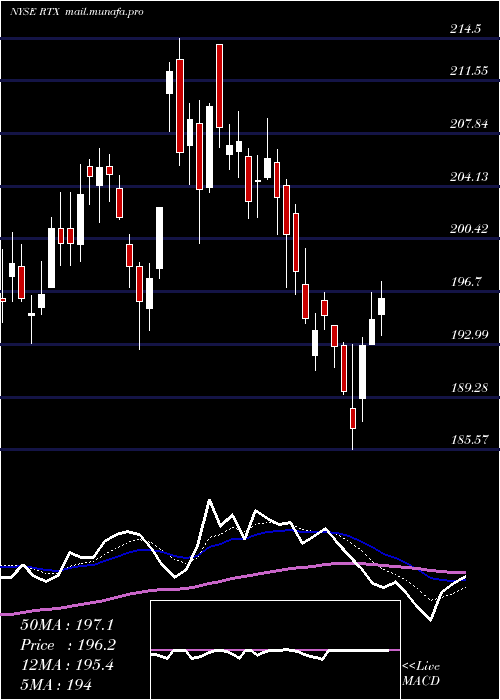  Daily chart RaytheonTechnologies