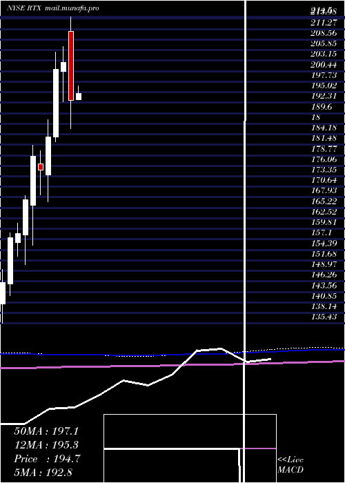  monthly chart RaytheonTechnologies