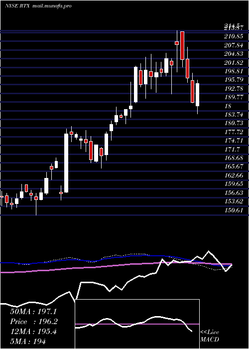  weekly chart RaytheonTechnologies