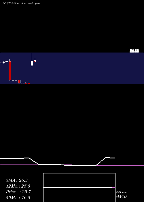  monthly chart RetailValue