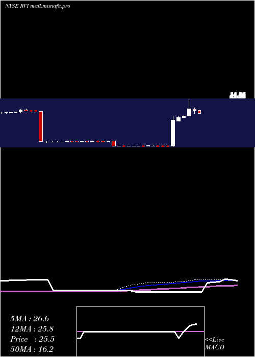  weekly chart RetailValue