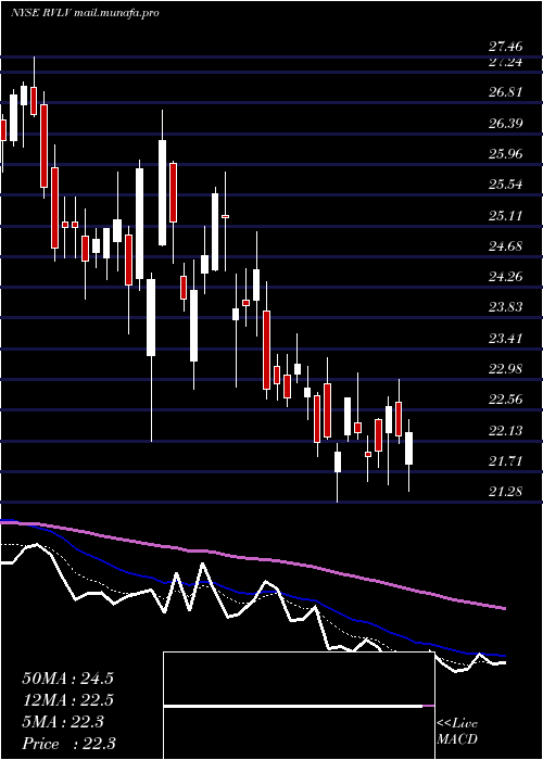  Daily chart RevolveGroup