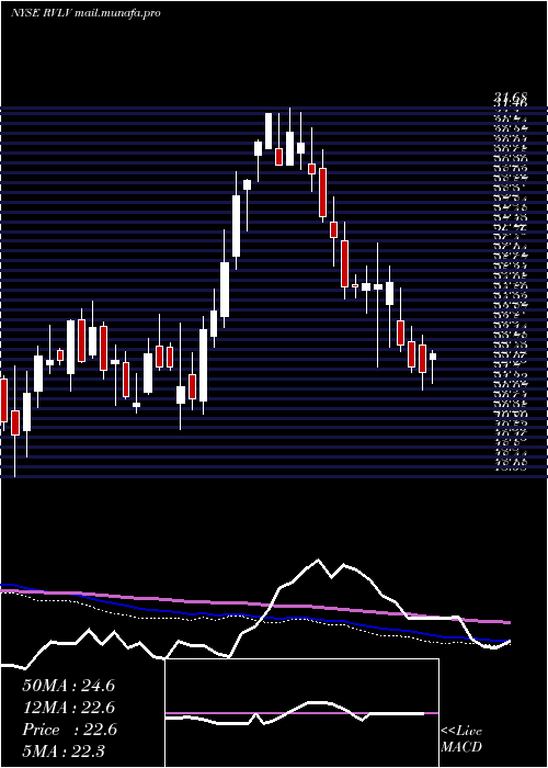  weekly chart RevolveGroup