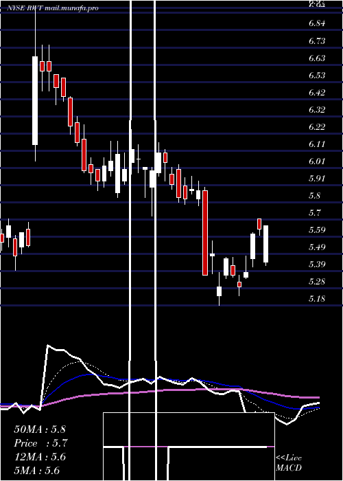  Daily chart RedwoodTrust