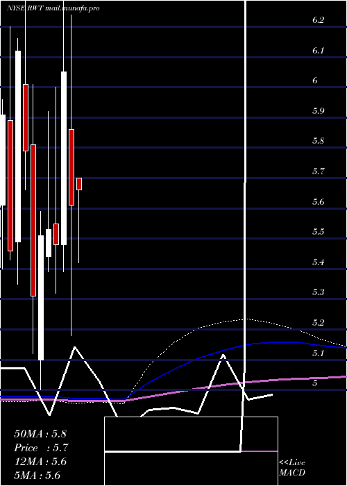 monthly chart RedwoodTrust