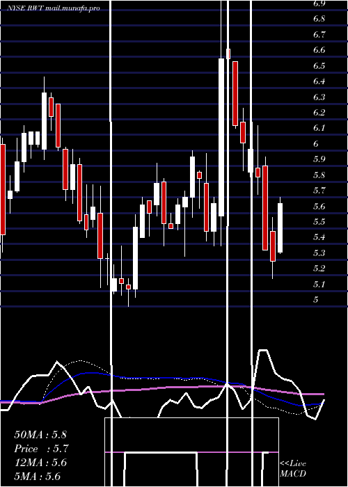  weekly chart RedwoodTrust