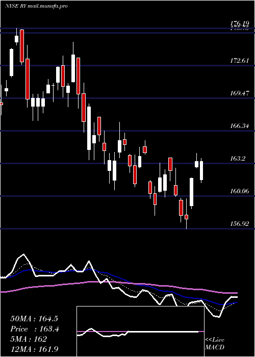  Daily chart RoyalBank