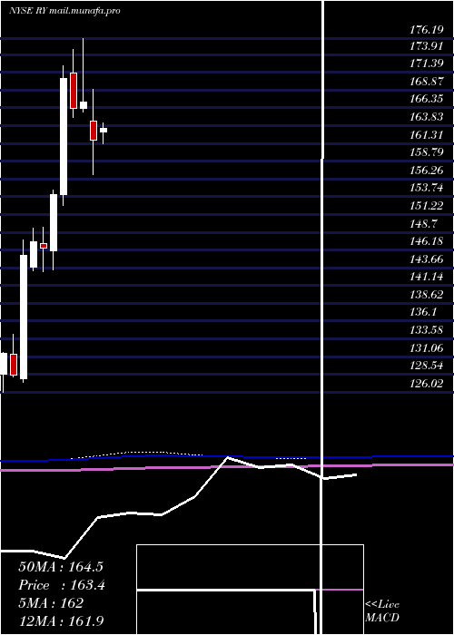 monthly chart RoyalBank