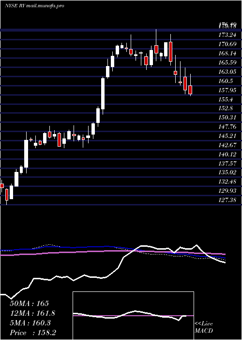  weekly chart RoyalBank