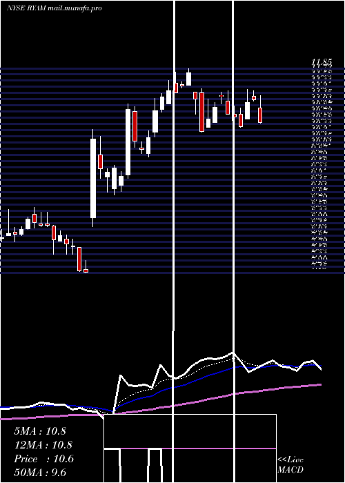  Daily chart RayonierAdvanced