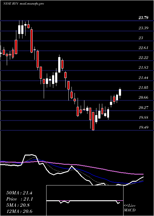  Daily chart RayonierInc