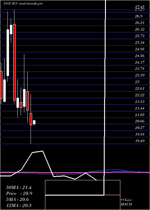  monthly chart RayonierInc