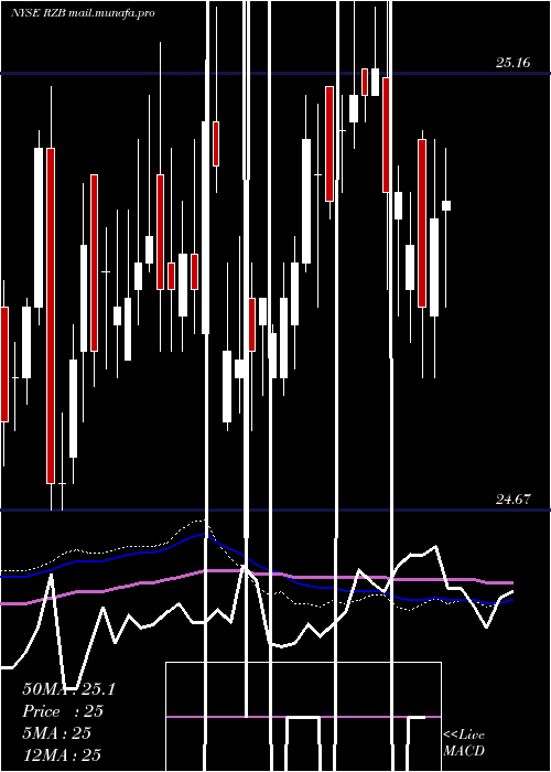  weekly chart ReinsuranceGroup