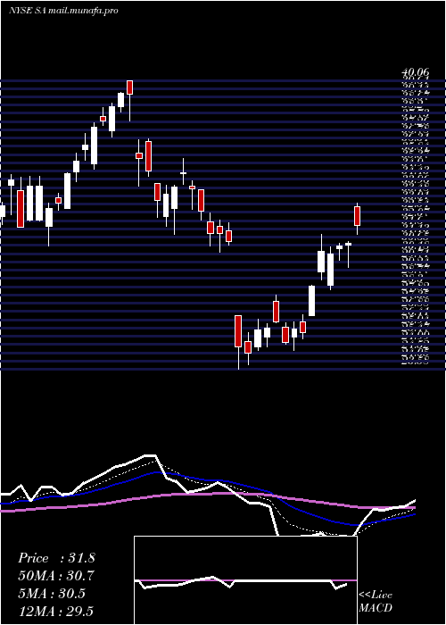  Daily chart SeabridgeGold