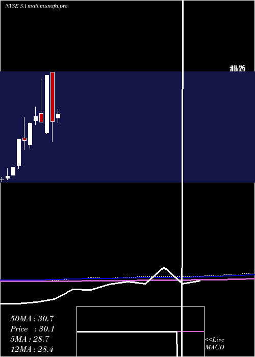  monthly chart SeabridgeGold