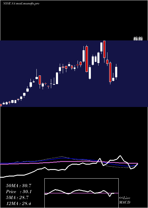 weekly chart SeabridgeGold