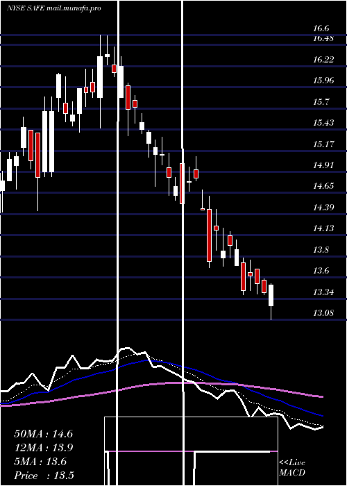  Daily chart SafeholdInc