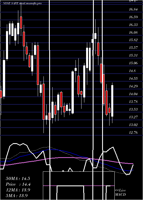  weekly chart SafeholdInc