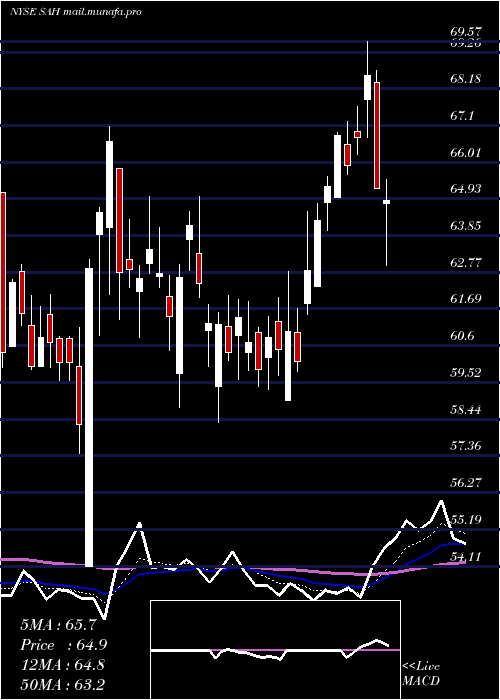  Daily chart SonicAutomotive
