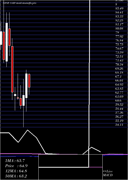  monthly chart SonicAutomotive