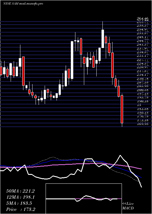  weekly chart BostonBeer