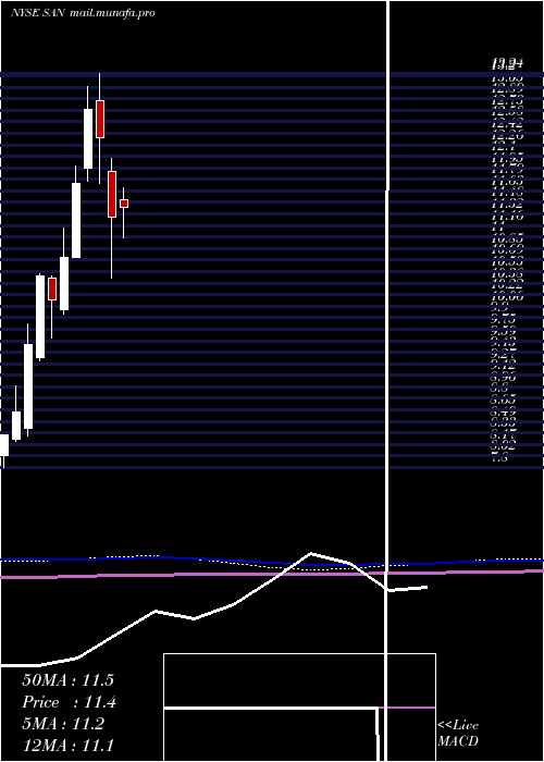  monthly chart BancoSantander