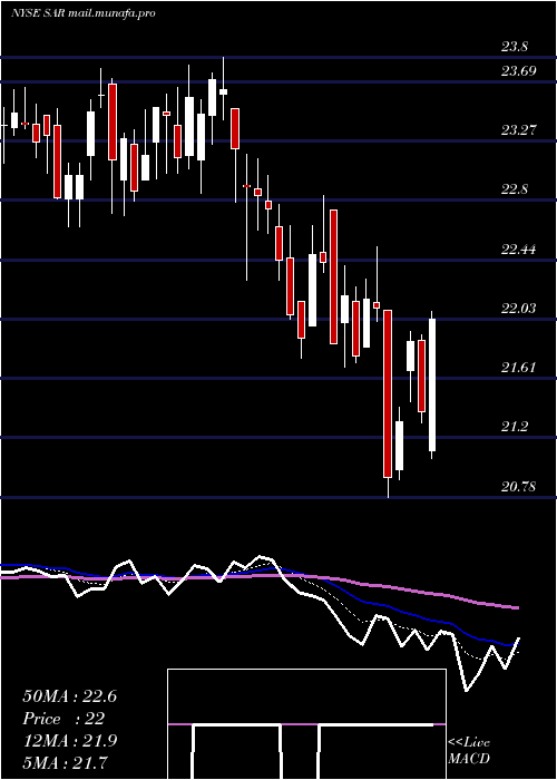  Daily chart SaratogaInvestment