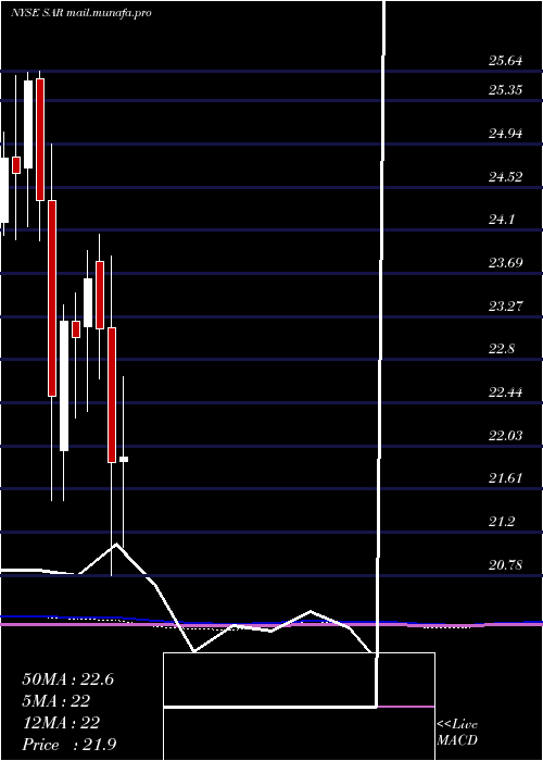  monthly chart SaratogaInvestment