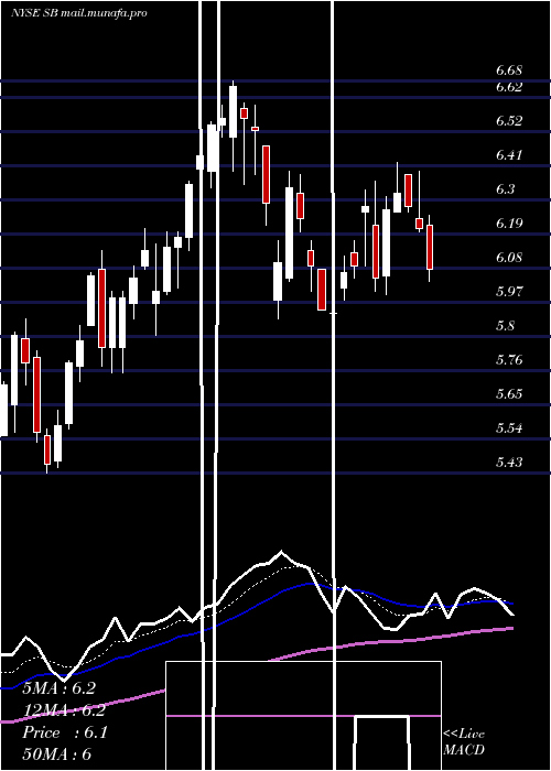  Daily chart SafeBulkers