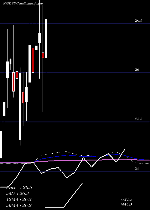  monthly chart SafeBulkers