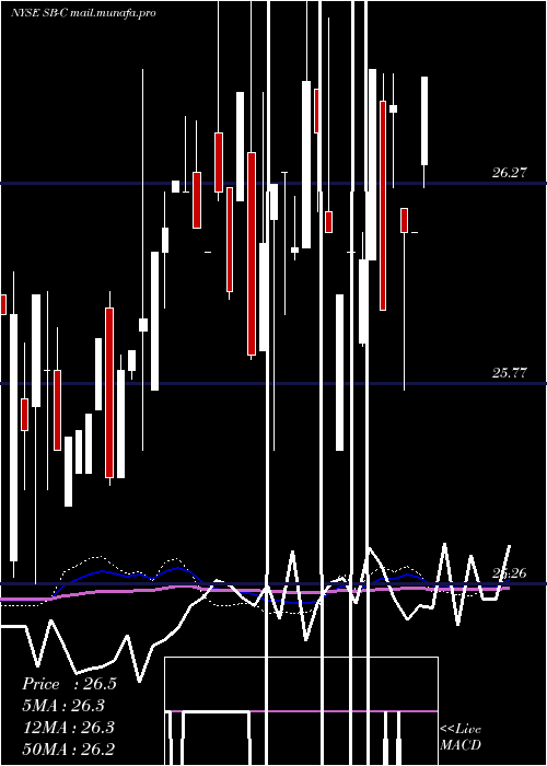  weekly chart SafeBulkers
