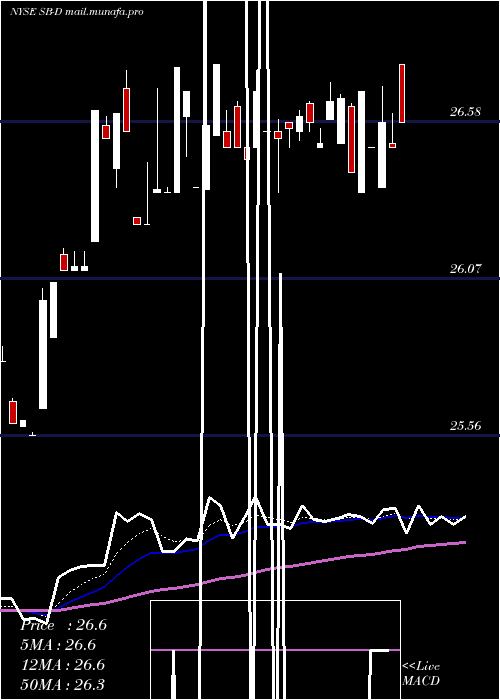  Daily chart SafeBulkers
