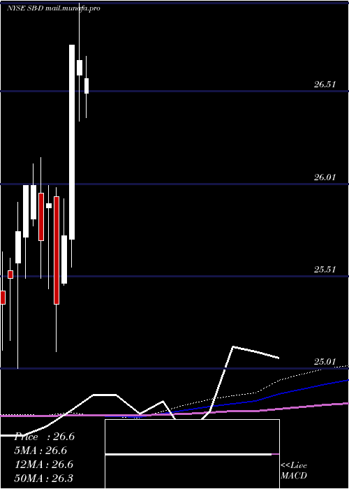  monthly chart SafeBulkers