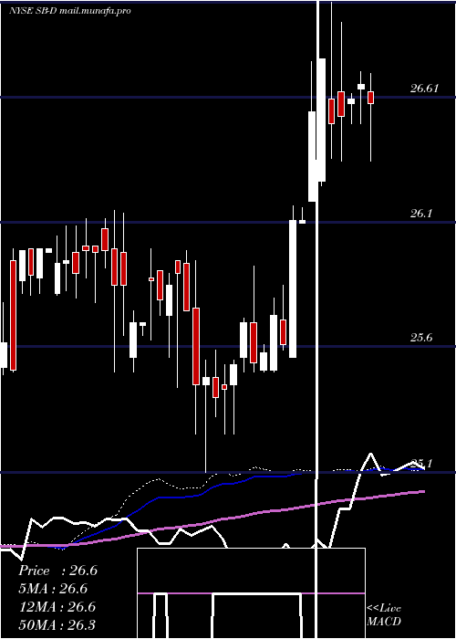  weekly chart SafeBulkers
