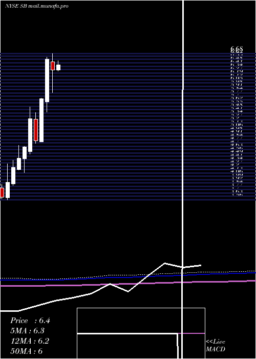  monthly chart SafeBulkers