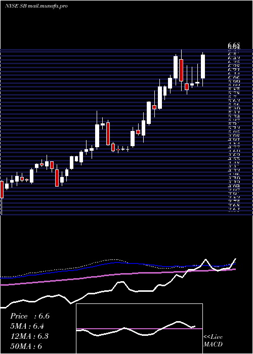  weekly chart SafeBulkers