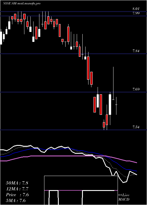  Daily chart WesternAsset