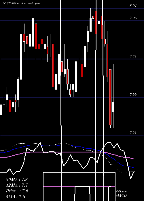  weekly chart WesternAsset