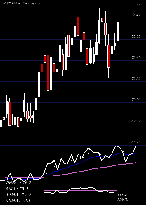  Daily chart SabineRoyalty
