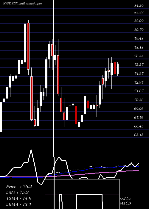  weekly chart SabineRoyalty