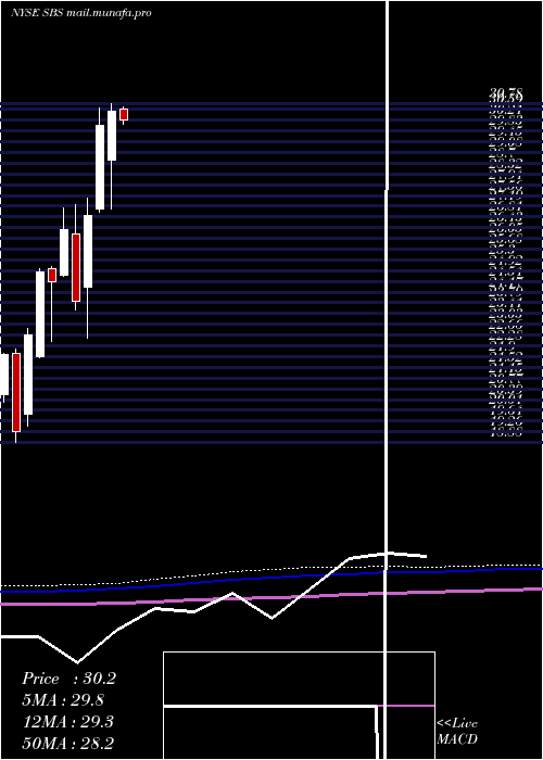  monthly chart CompanhiaDe