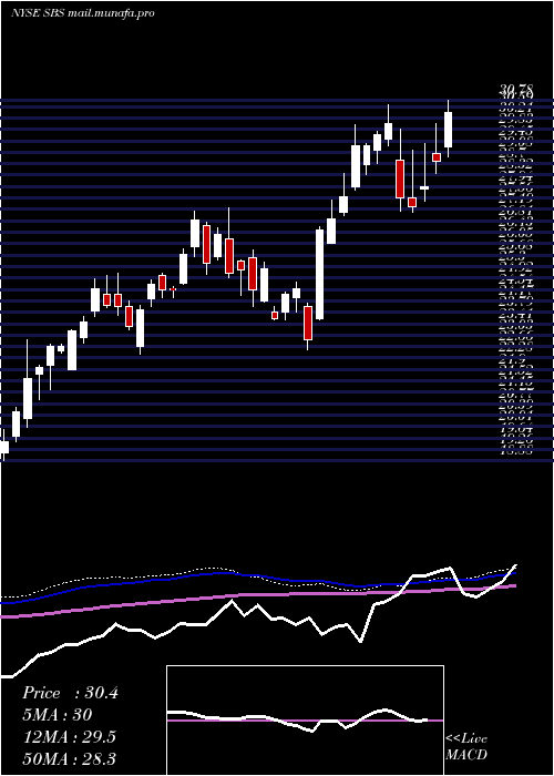  weekly chart CompanhiaDe