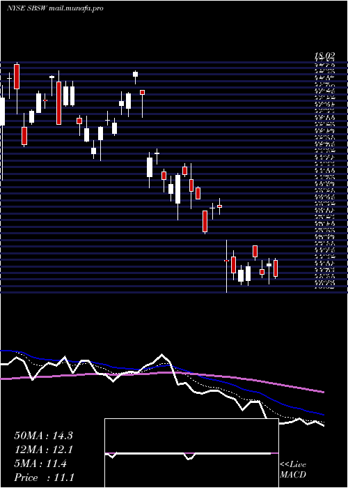  Daily chart SibanyeGold