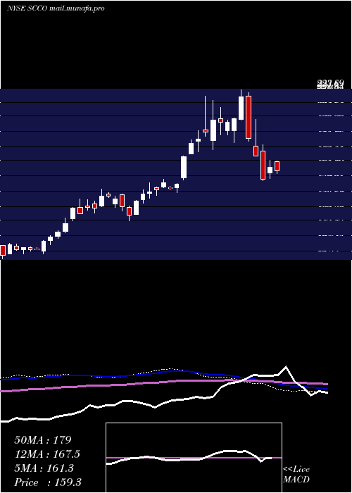  weekly chart SouthernCopper