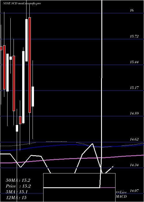  monthly chart LmpCapital