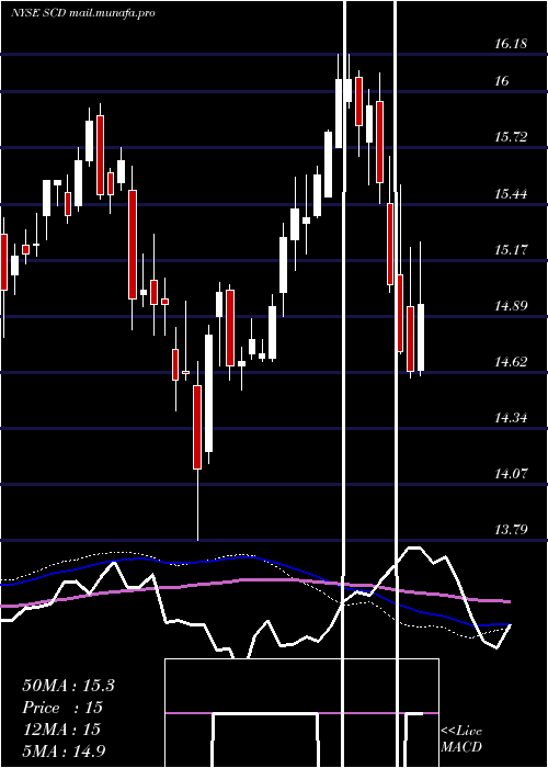  weekly chart LmpCapital