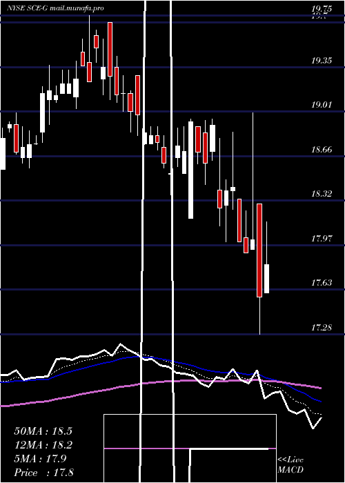  Daily chart SceTrust