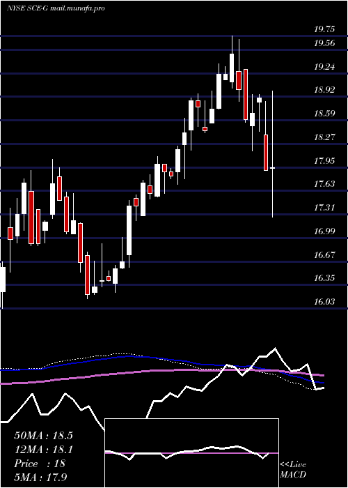  weekly chart SceTrust