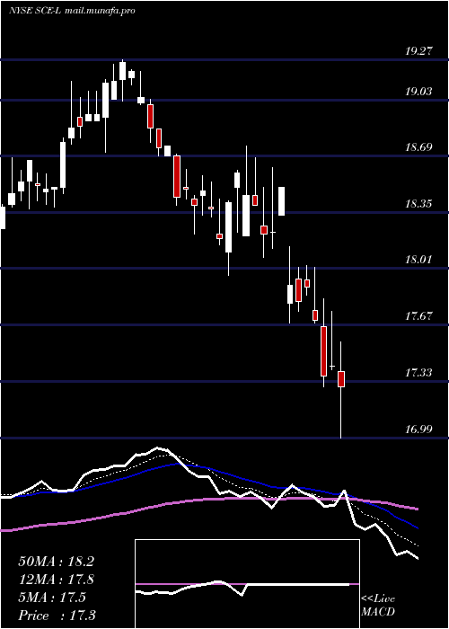  Daily chart SceTrust